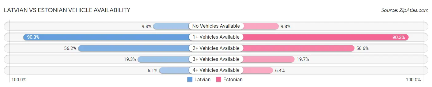 Latvian vs Estonian Vehicle Availability