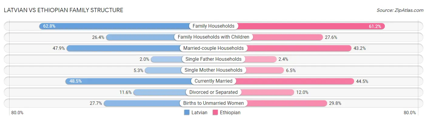Latvian vs Ethiopian Family Structure