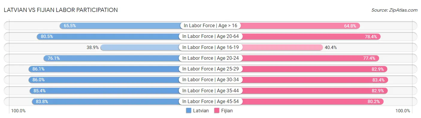 Latvian vs Fijian Labor Participation