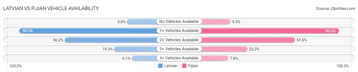 Latvian vs Fijian Vehicle Availability