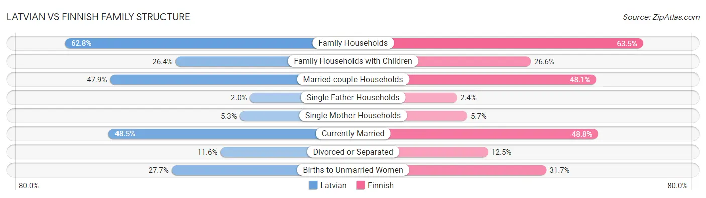 Latvian vs Finnish Family Structure