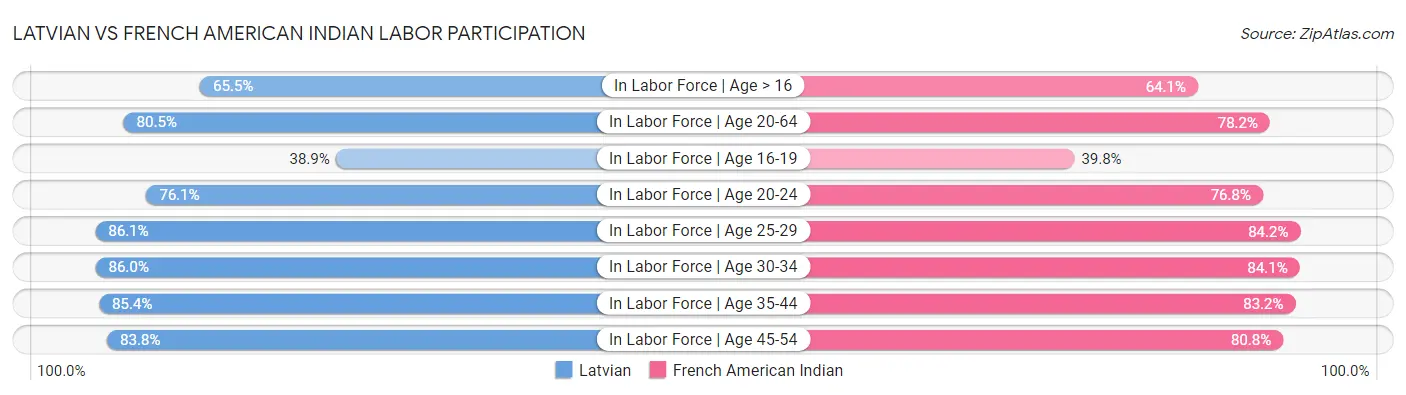 Latvian vs French American Indian Labor Participation