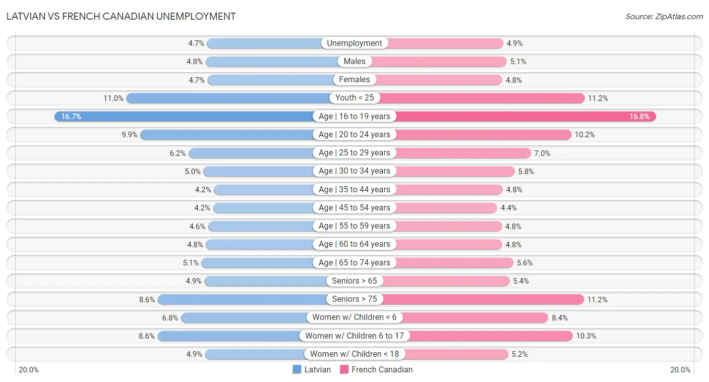Latvian vs French Canadian Unemployment