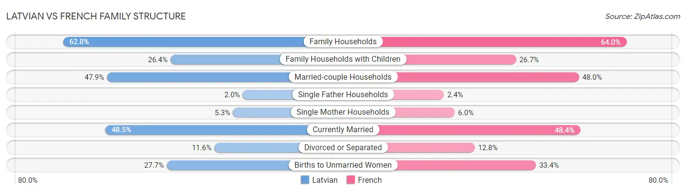 Latvian vs French Family Structure