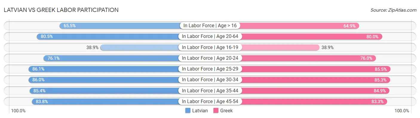 Latvian vs Greek Labor Participation