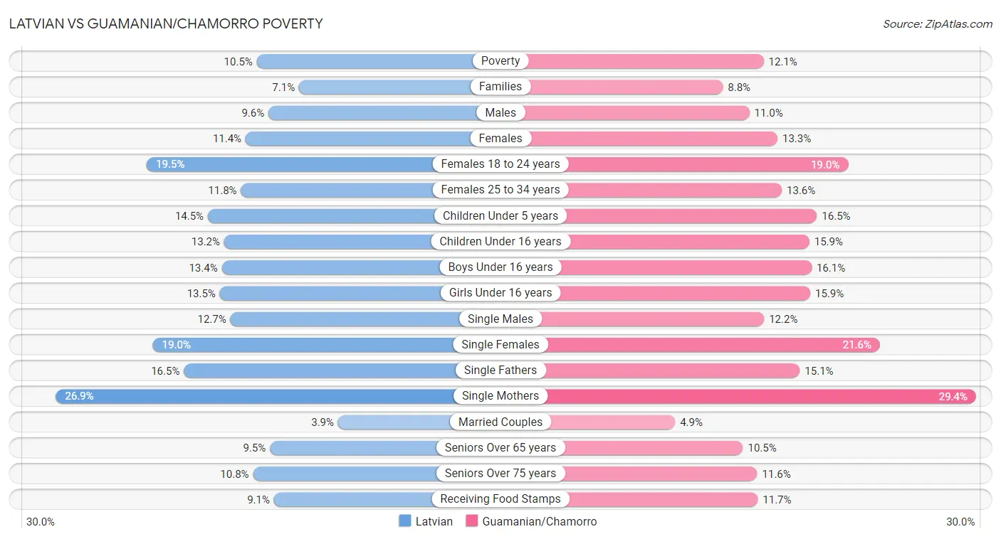 Latvian vs Guamanian/Chamorro Poverty