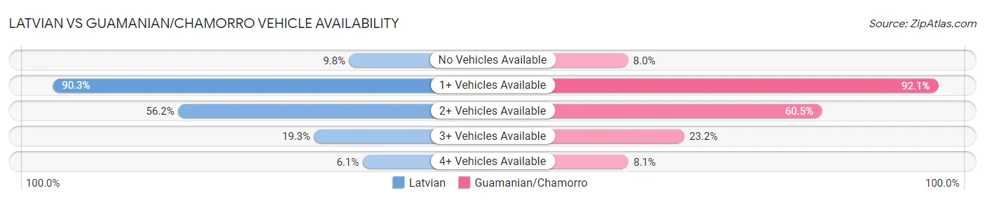 Latvian vs Guamanian/Chamorro Vehicle Availability