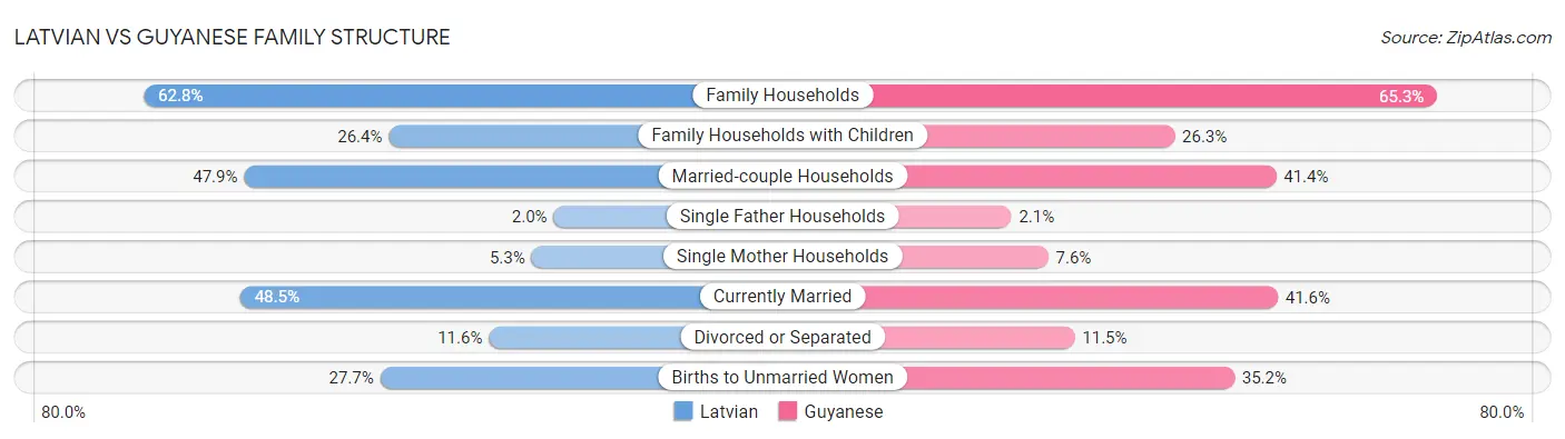 Latvian vs Guyanese Family Structure