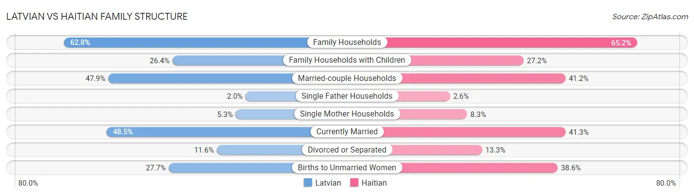 Latvian vs Haitian Family Structure