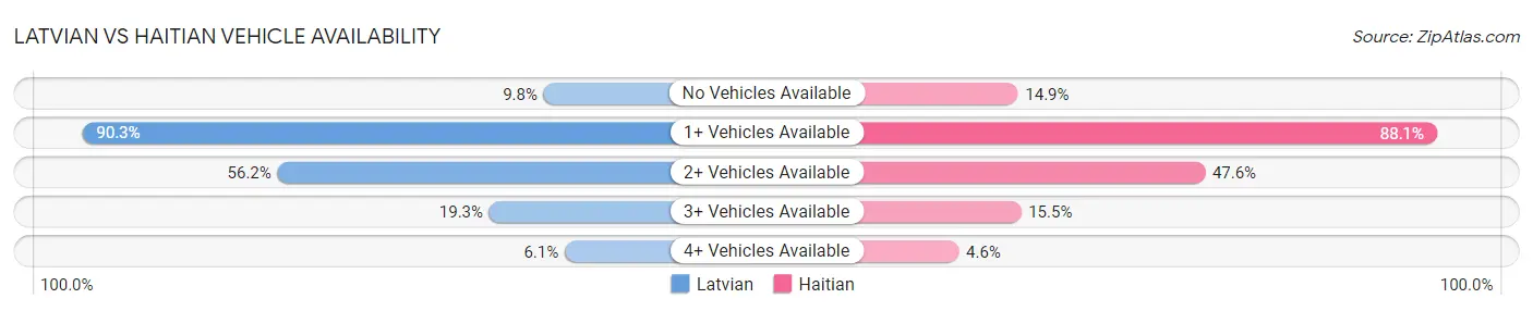 Latvian vs Haitian Vehicle Availability