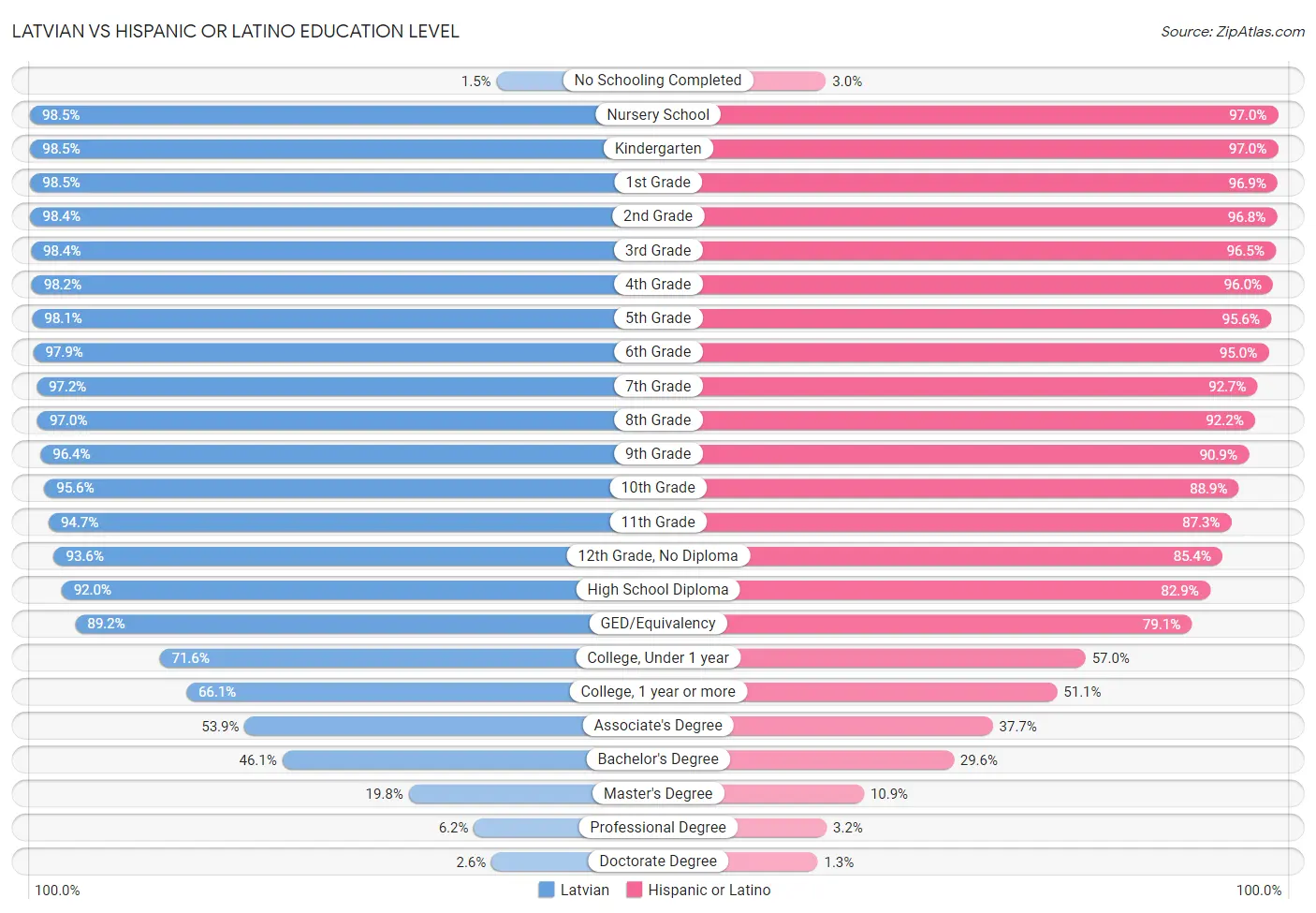 Latvian vs Hispanic or Latino Education Level