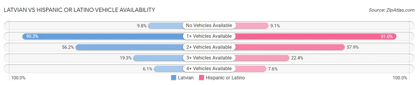 Latvian vs Hispanic or Latino Vehicle Availability