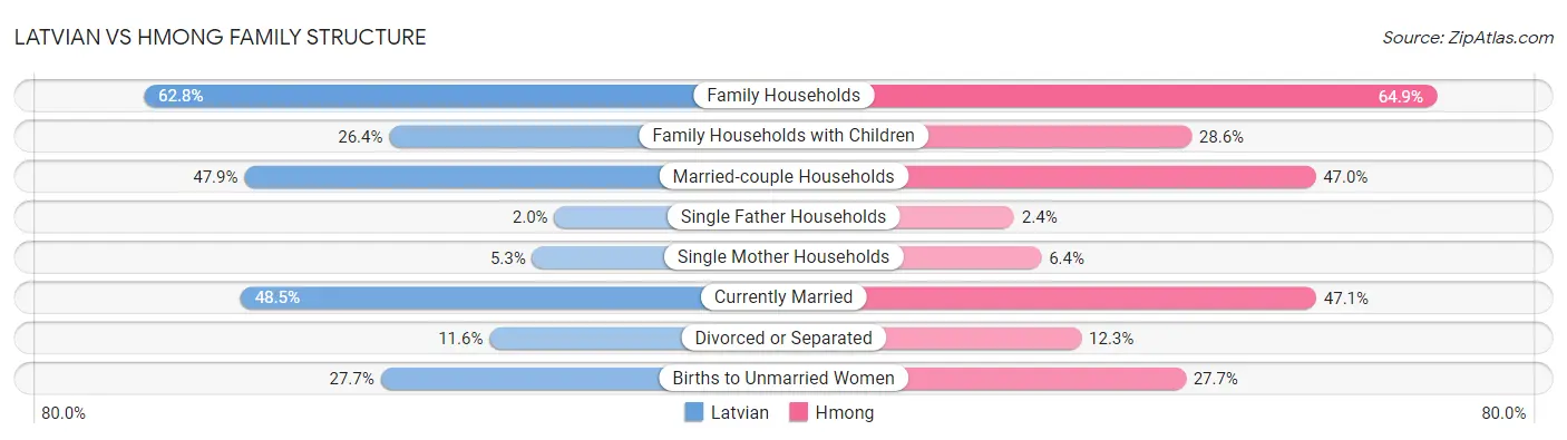 Latvian vs Hmong Family Structure