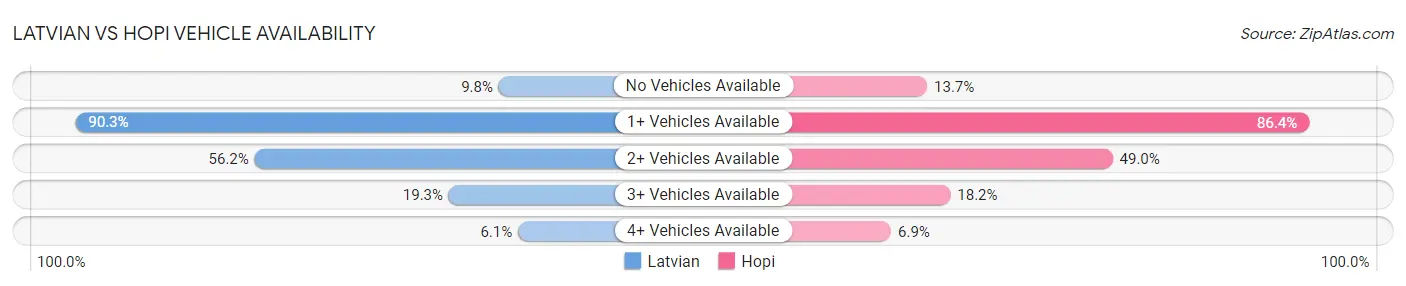 Latvian vs Hopi Vehicle Availability