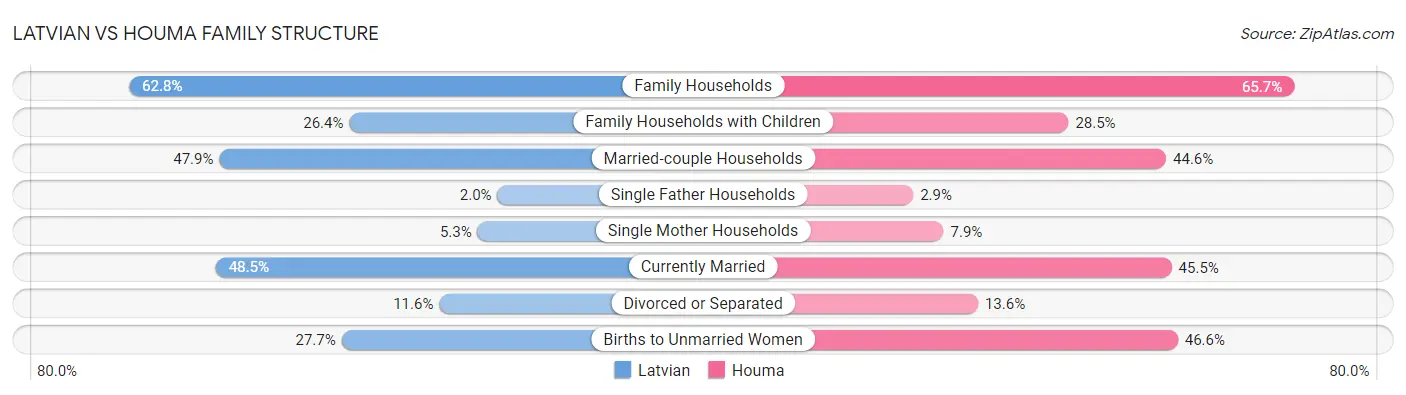 Latvian vs Houma Family Structure
