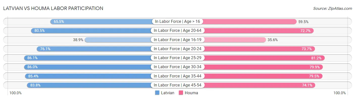 Latvian vs Houma Labor Participation