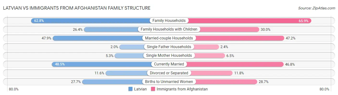 Latvian vs Immigrants from Afghanistan Family Structure