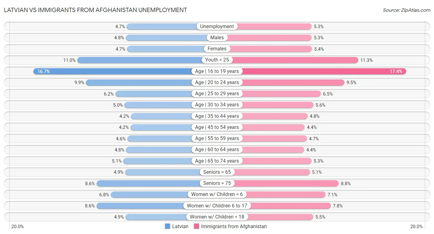 Latvian vs Immigrants from Afghanistan Unemployment