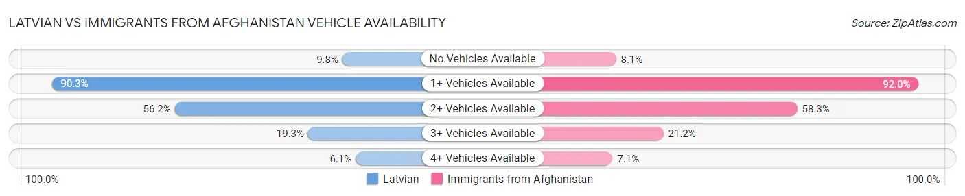 Latvian vs Immigrants from Afghanistan Vehicle Availability