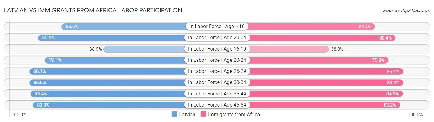 Latvian vs Immigrants from Africa Labor Participation
