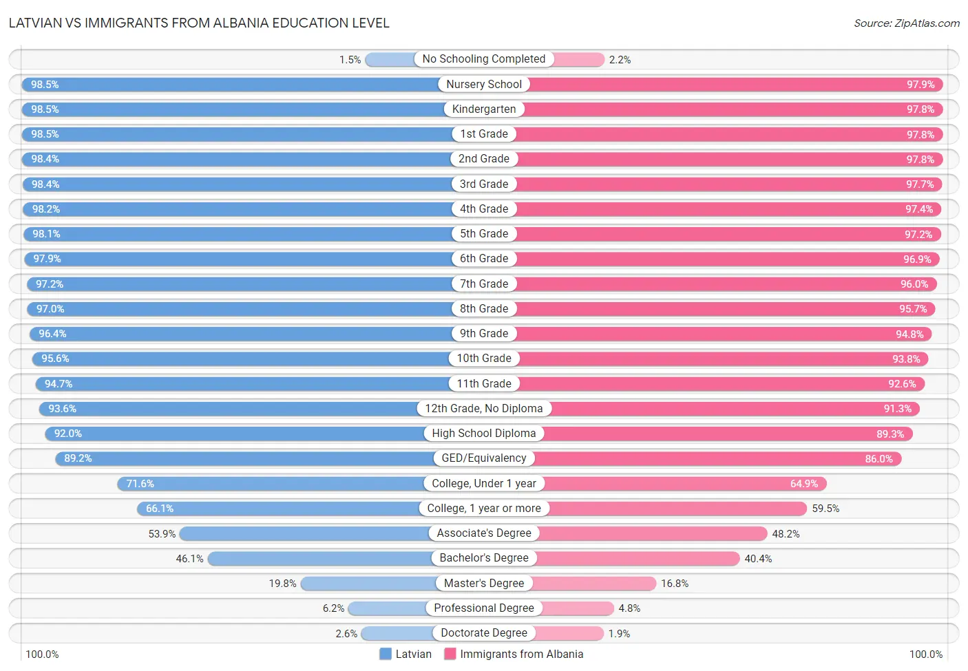 Latvian vs Immigrants from Albania Education Level
