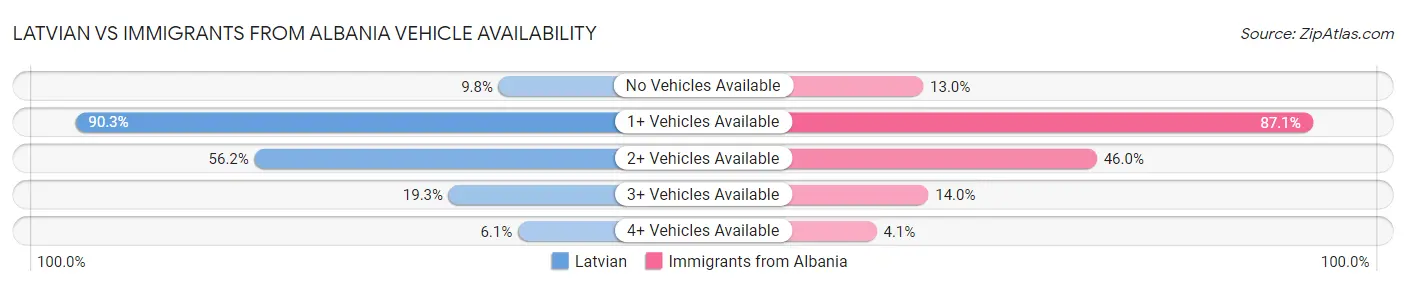 Latvian vs Immigrants from Albania Vehicle Availability