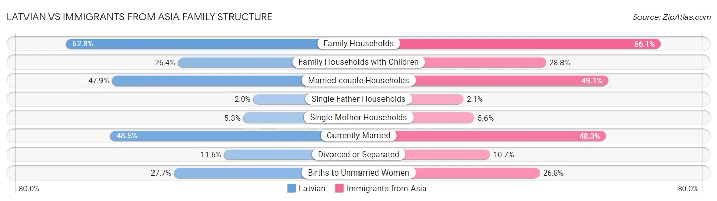 Latvian vs Immigrants from Asia Family Structure