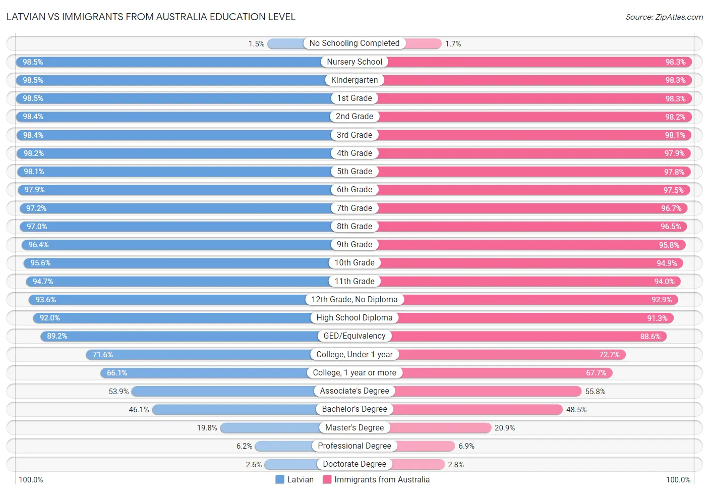 Latvian vs Immigrants from Australia Education Level