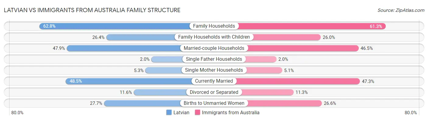 Latvian vs Immigrants from Australia Family Structure