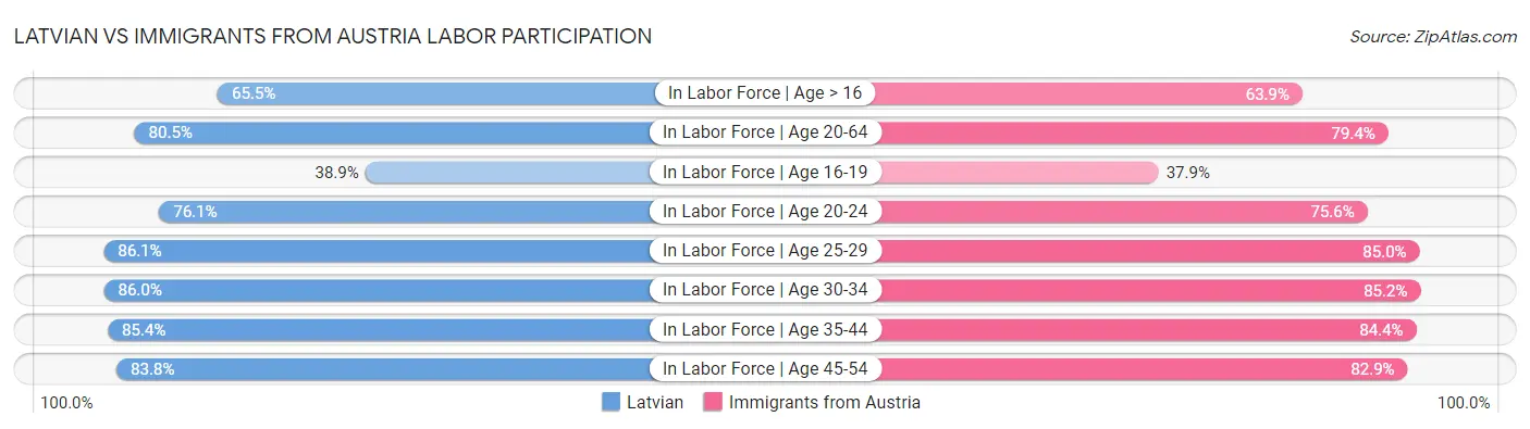 Latvian vs Immigrants from Austria Labor Participation
