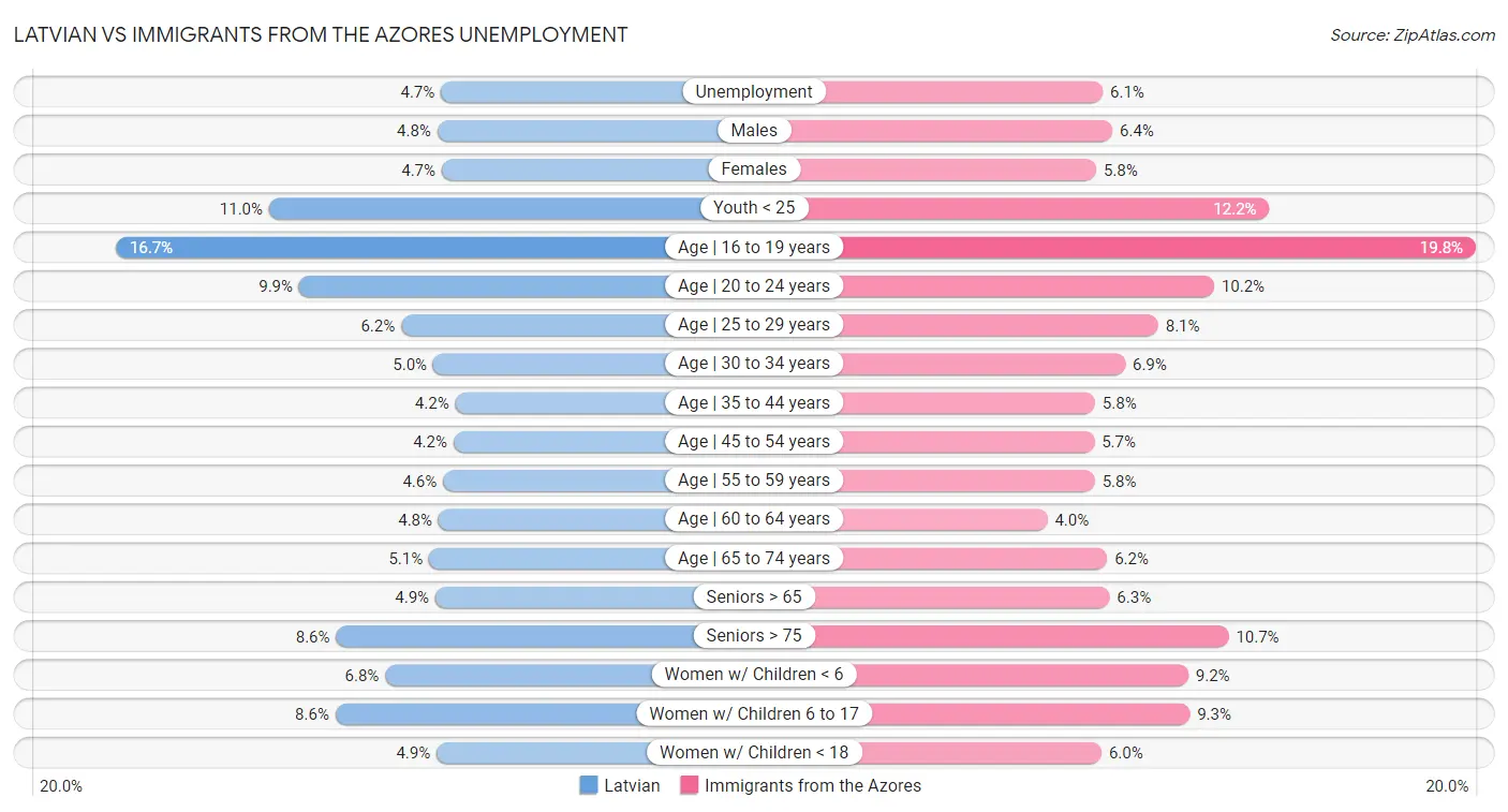 Latvian vs Immigrants from the Azores Unemployment