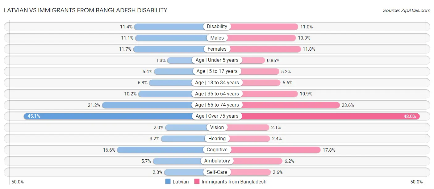 Latvian vs Immigrants from Bangladesh Disability