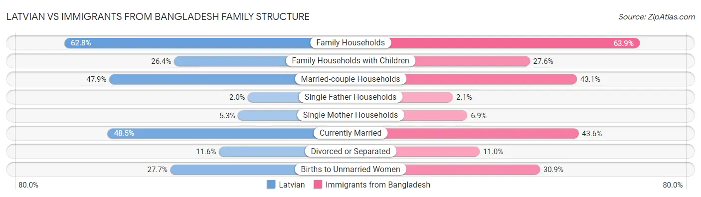 Latvian vs Immigrants from Bangladesh Family Structure