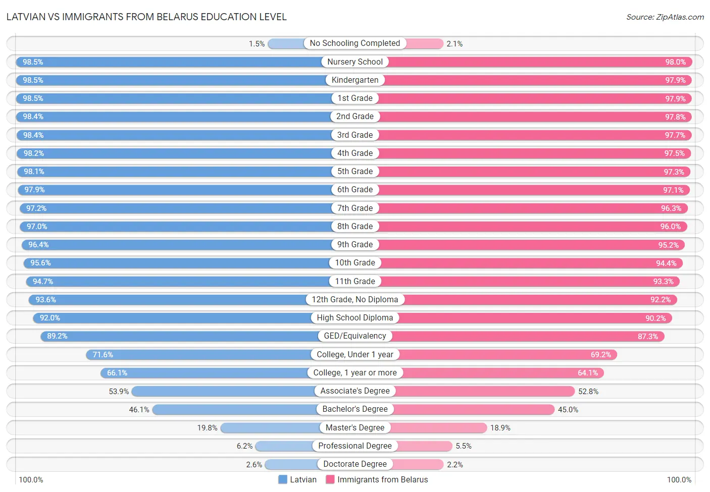 Latvian vs Immigrants from Belarus Education Level