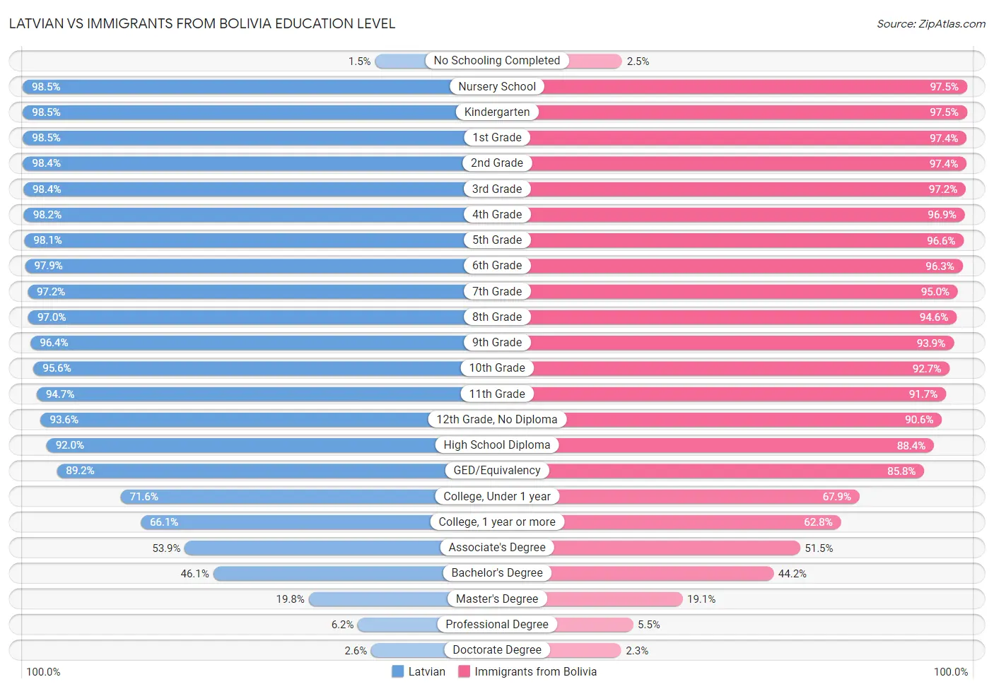 Latvian vs Immigrants from Bolivia Education Level
