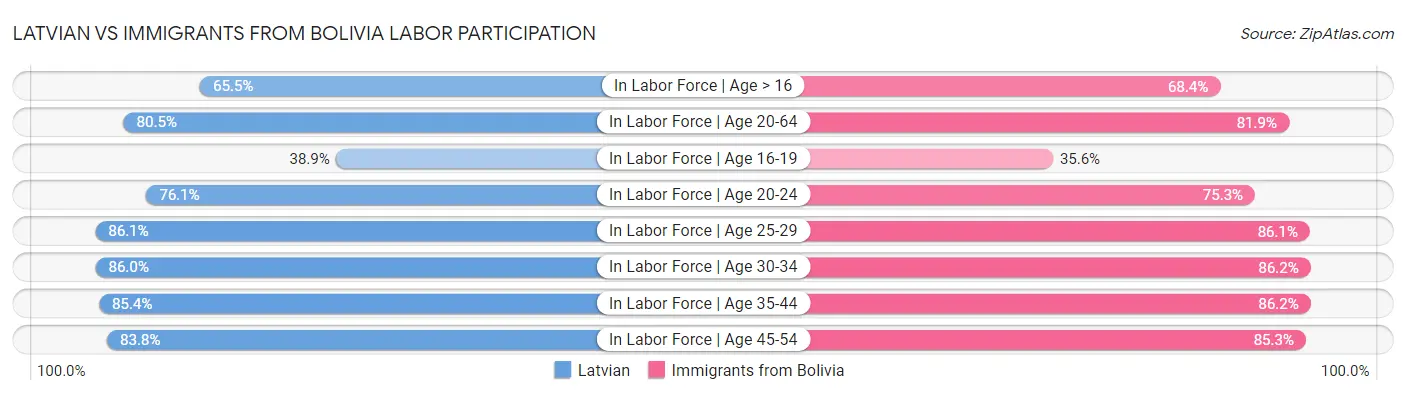 Latvian vs Immigrants from Bolivia Labor Participation