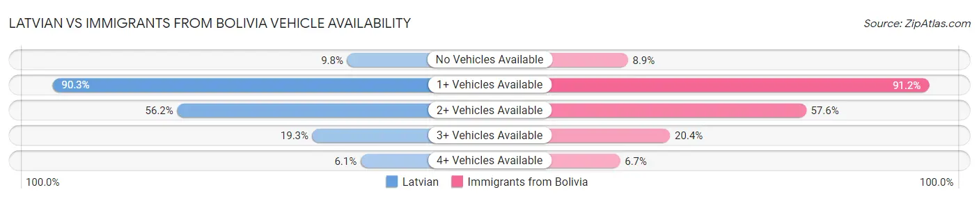 Latvian vs Immigrants from Bolivia Vehicle Availability
