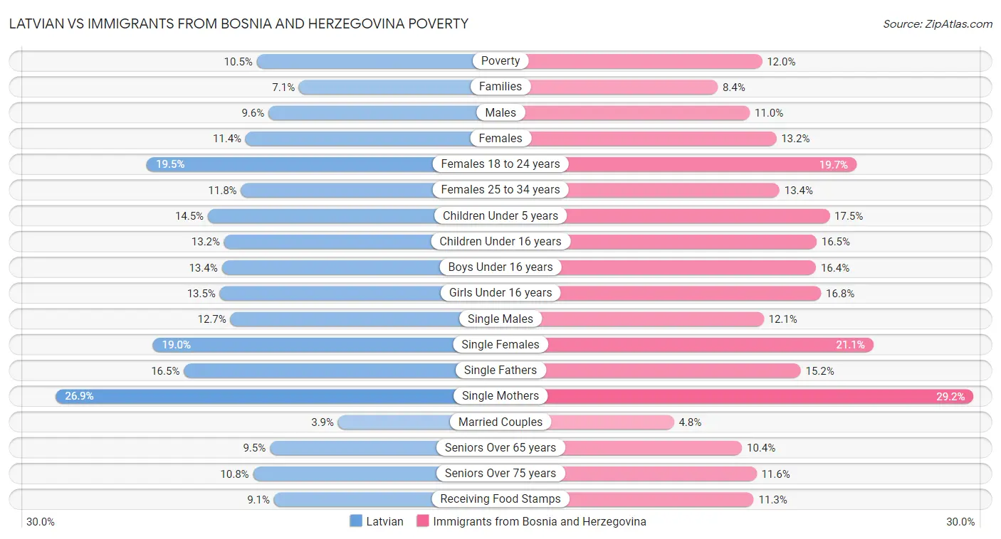 Latvian vs Immigrants from Bosnia and Herzegovina Poverty