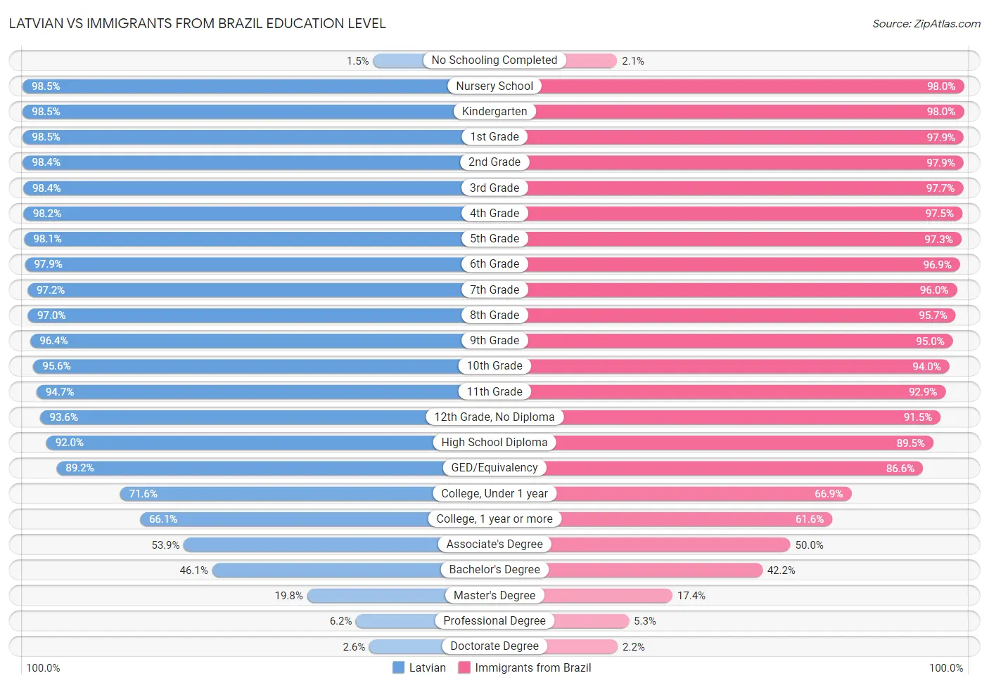 Latvian vs Immigrants from Brazil Education Level