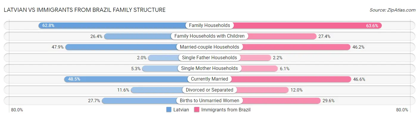 Latvian vs Immigrants from Brazil Family Structure