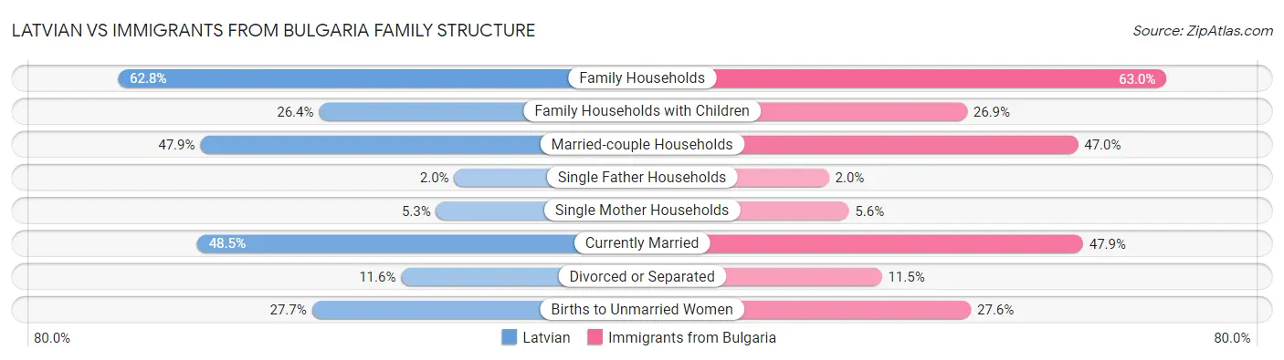 Latvian vs Immigrants from Bulgaria Family Structure