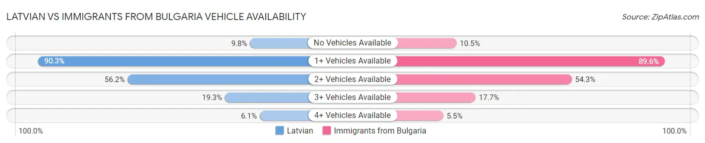 Latvian vs Immigrants from Bulgaria Vehicle Availability