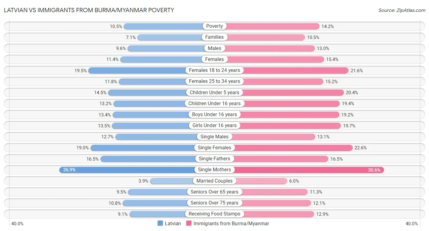 Latvian vs Immigrants from Burma/Myanmar Poverty