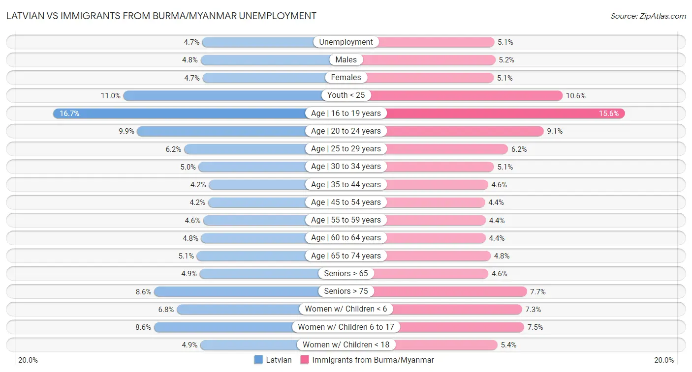 Latvian vs Immigrants from Burma/Myanmar Unemployment