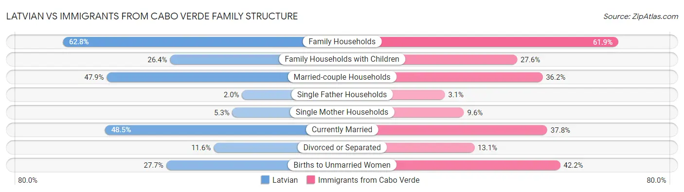 Latvian vs Immigrants from Cabo Verde Family Structure
