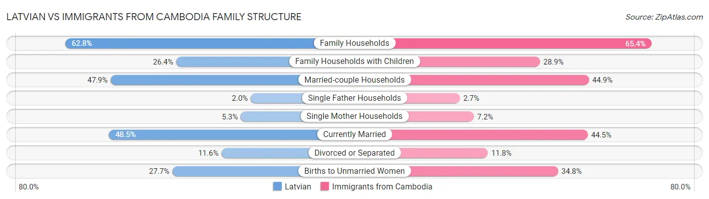 Latvian vs Immigrants from Cambodia Family Structure