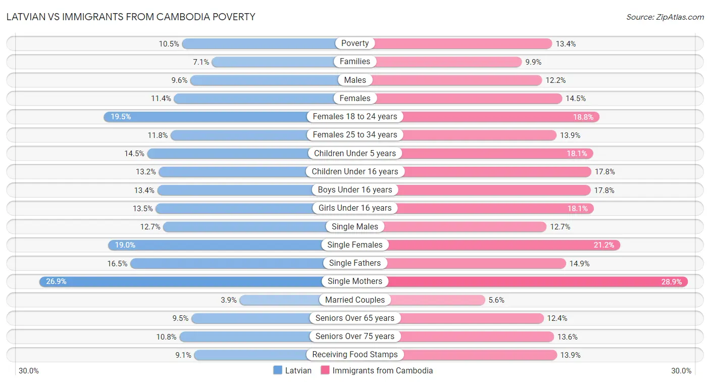 Latvian vs Immigrants from Cambodia Poverty