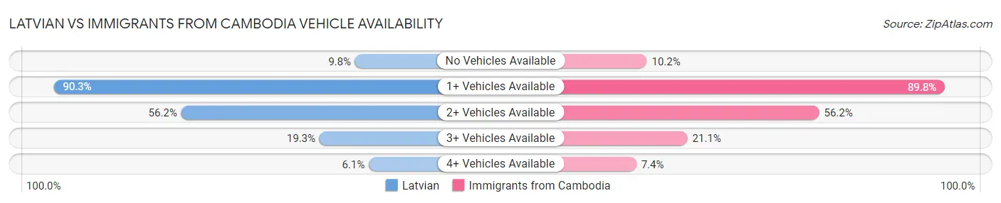 Latvian vs Immigrants from Cambodia Vehicle Availability