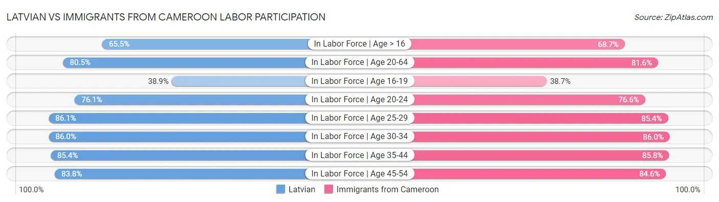 Latvian vs Immigrants from Cameroon Labor Participation