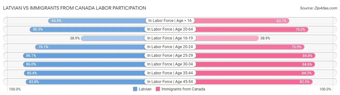Latvian vs Immigrants from Canada Labor Participation